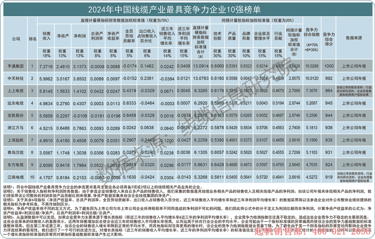 2024年度線纜產(chǎn)業(yè)最具競爭力企業(yè)10強(qiáng)榜單，起帆電纜位列第七名